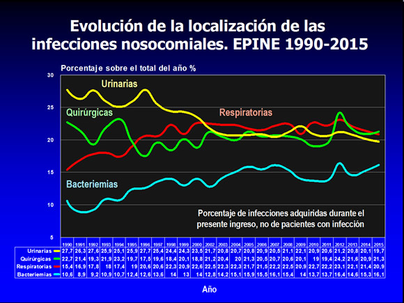 Evolucin de la localizacin de las infecciones nosocomiales. EPINE 1990-2015