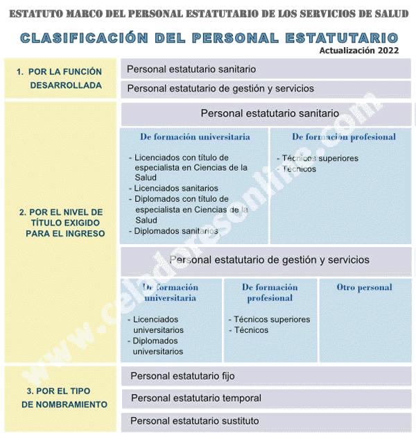 CLASIFICACIN DEL PERSONAL ESTATUTARIO [Actualizacin 2022]