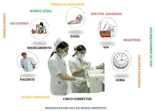 Los Cinco Correctos de los Medicamentos