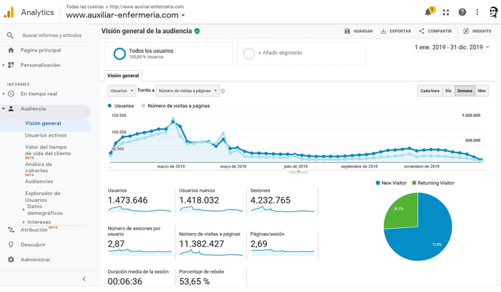 Superados los 11 millones de pginas vistas en 2019... segn Google Analytics