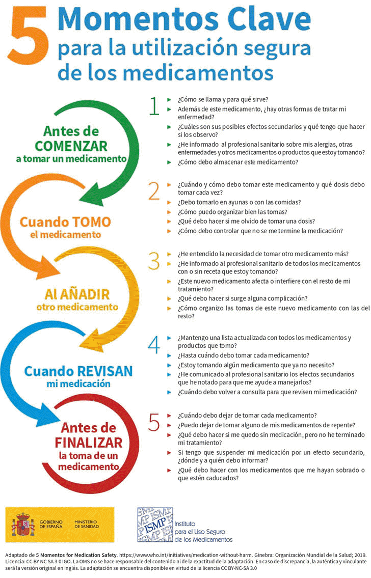 Tabla 5 MOMENTOS CLAVE PARA LA UTILIZACIN SEGURA DE LOS MEDICAMENTOS