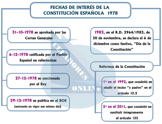 Test de Constitucin Espaola - Celadores Online Blog