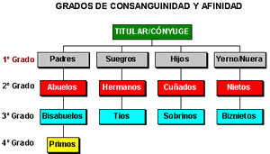 Grados de Consanguinidad y Afinidad