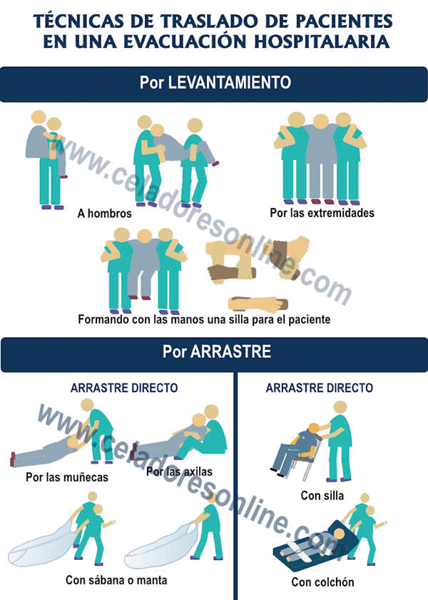 CELADORES ONLINE BLOG... EVACUACIN HOSPITALARIA DE PACIENTES