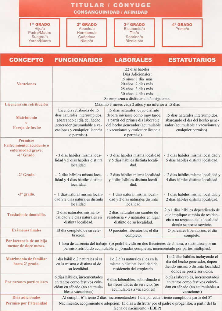 TABLA PERMISIS Y LICENCIAS DEL PERSONAL AL SERVICIO DE LA JUNTA DE CASTILLA Y LEÓN