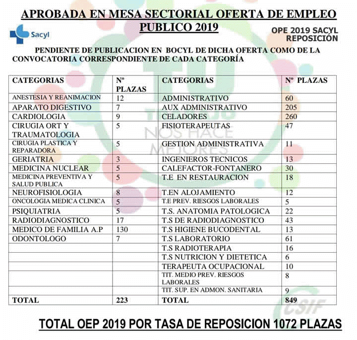 O.P.E. 2019 SACYL (tasa de Reposición) - Sanidad de Castilla y León
