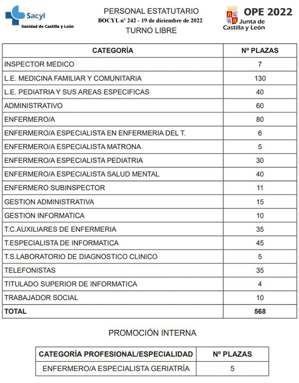 OFERTA PÚBLICA DE EMPLEO SACYL 2022