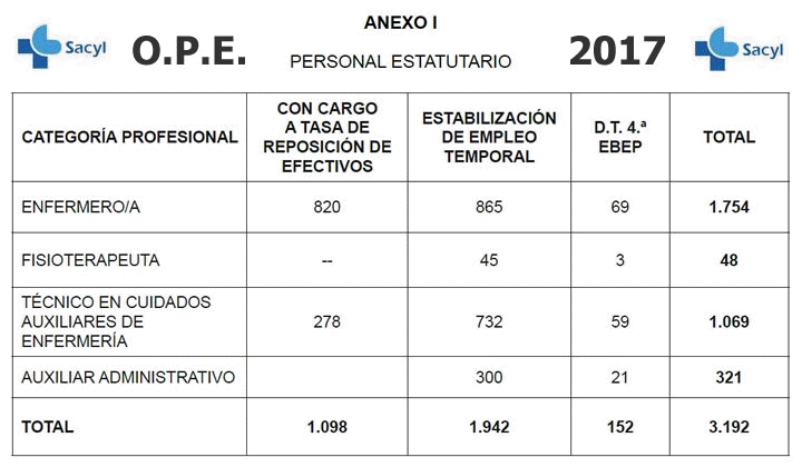 O.P.E. 2017 SACYL - Sanidad de Castilla y León  (Turno Libre)
