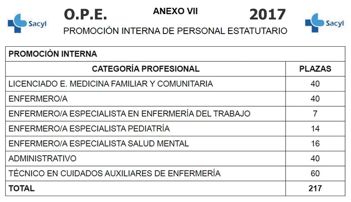 O.P.E. 2017 SACYL - Sanidad de Castilla y León  (Turno Promoción Interna)