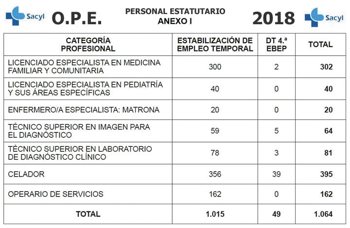 O.P.E. SACYL 2018 - Sanidad de Castilla y León