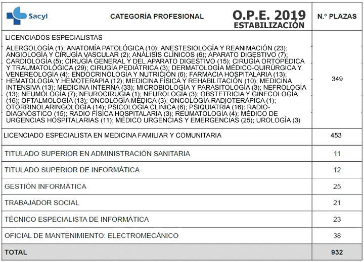 O.P.E. 2019 SACYL (tasa de Establización) - Sanidad de Castilla y León