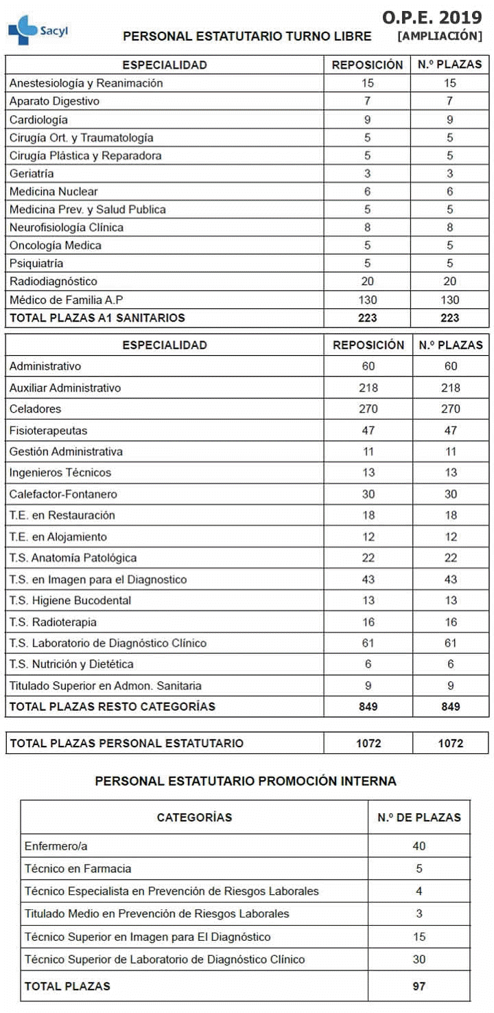 O.P.E. 2019 SACYL (Ampliacin)