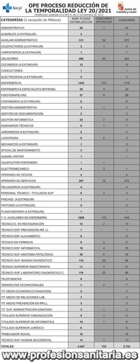 OFERTA PBLICA DE EMPLEO ESTABILIZACIN SACYL 2022