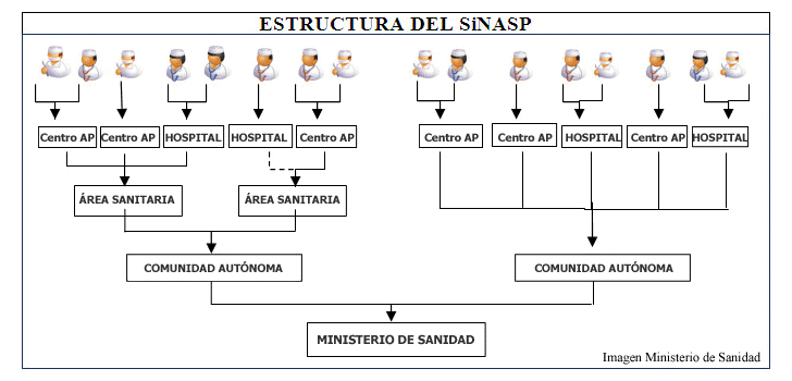 ESTRUCTURA del SiNASP