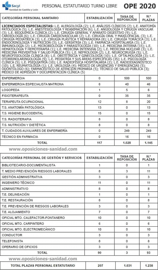 Oferta Pblica de Empleo SACYL 2020 - Turno Libre