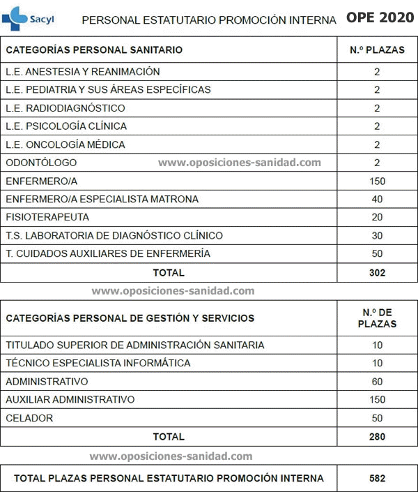 Oferta Pública de Empleo SACYL 2020 - Turno de Promoción Interna