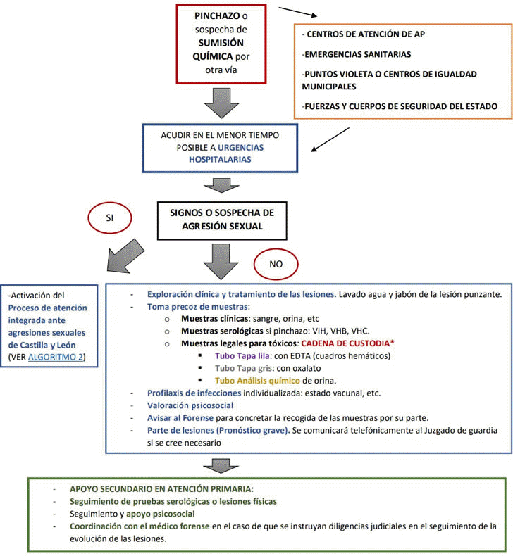 ALGORITMO I. ATENCIN SANITARIA ANTE SOSPECHA DE SUMISIN QUMICA EN CASTILLA Y LEN