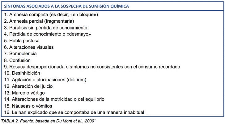 SNTOMAS ASOCIADOS A LA SOSPECHA DE SUMISIN QUMICA