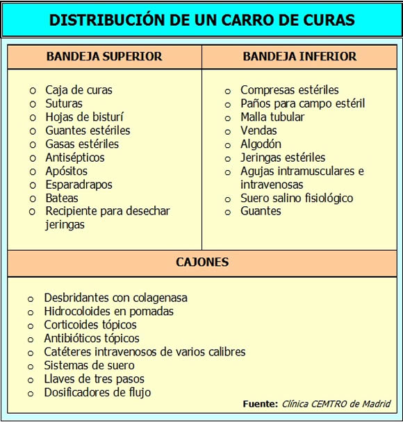 Distribucin del Material en un Carro de Curas