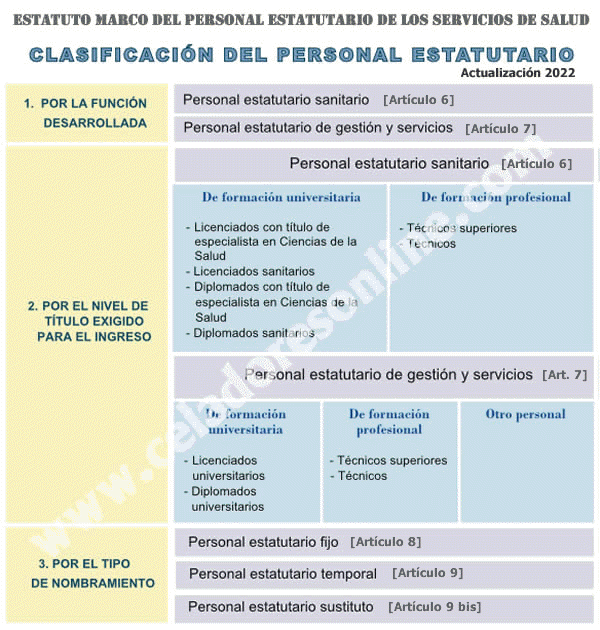 CLASIFICACIN DEL PERSONAL ESTATUTARIO [Actualizacin 2022]