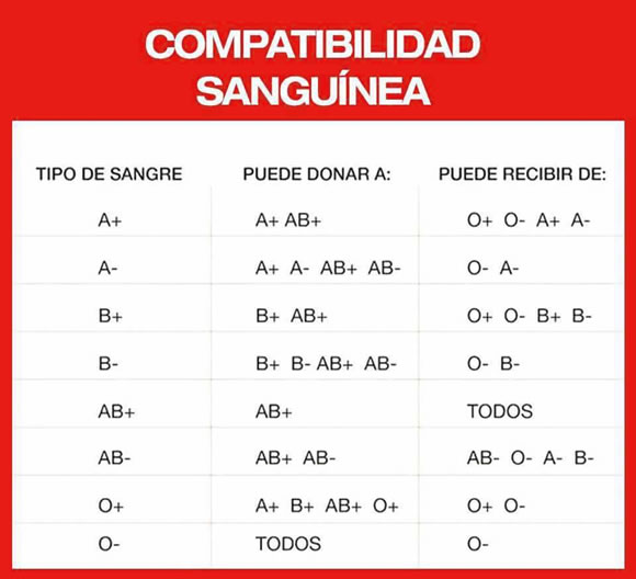 Compatibilidad Sangunea