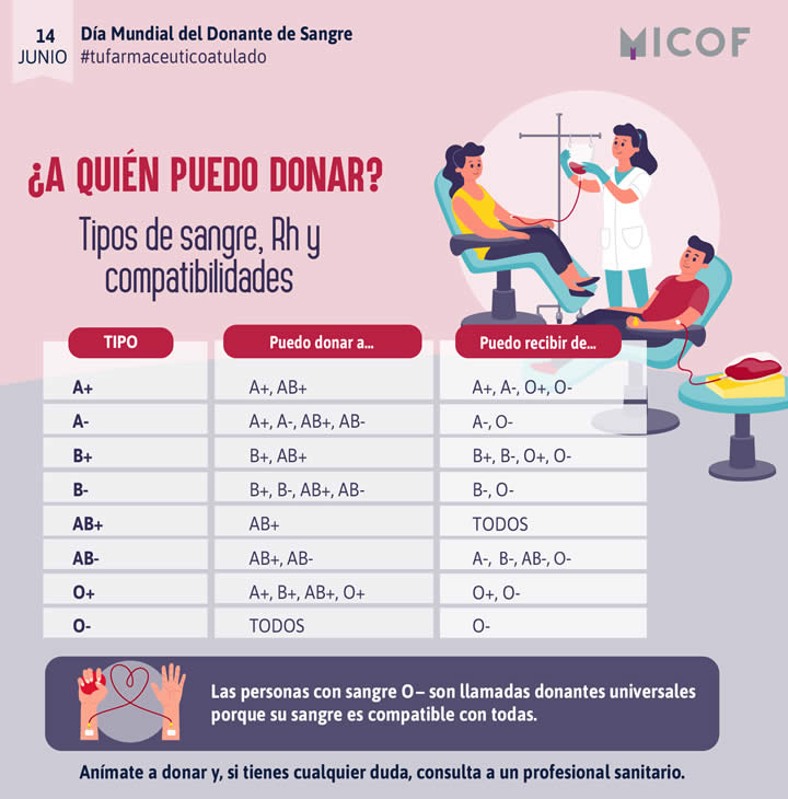 MICOF - A QUIN PUEDO DONAR?... Tipos de sangre, Rh y compatibilidades