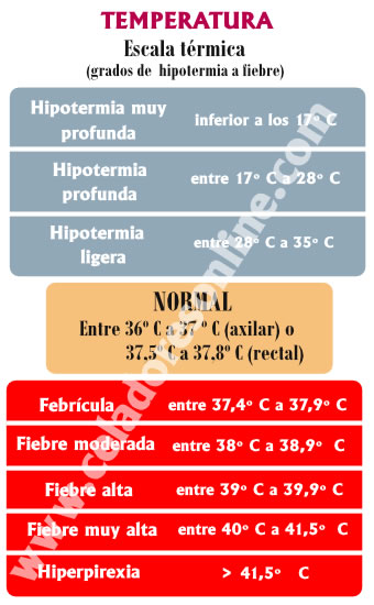 TEMPERATURA - ESCALA TRMICA (Grados de Hipotermia a Fiebre)