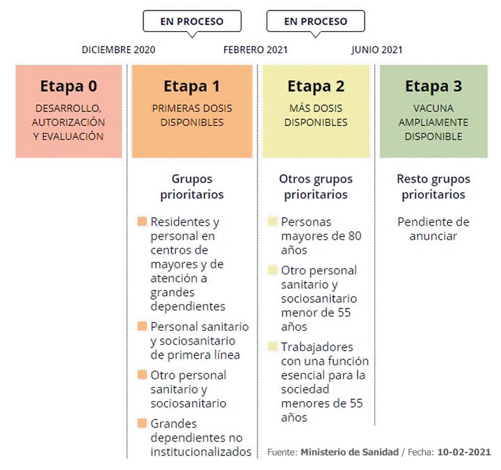 TABLA ETAPAS VACUNACIN COVID-19 EN ESPAA