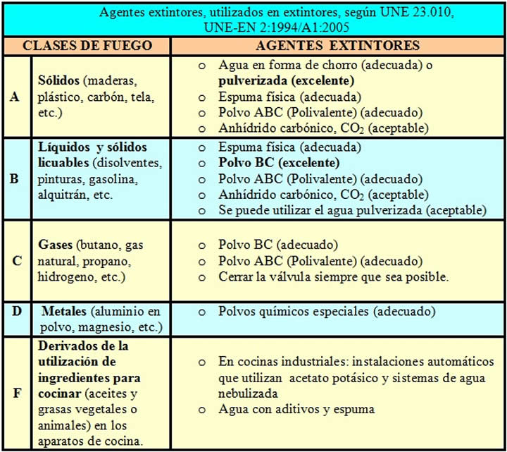 Tabla Clases de Fuego y Agentes Extintores