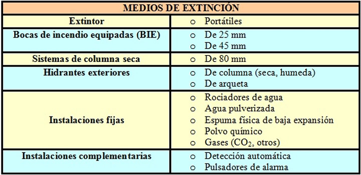 Tabla Medios de Extincin de Incendios