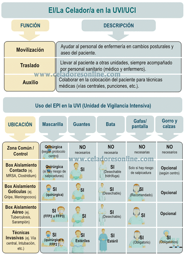 Ampliaci�n Temario Celadores Online ACTUACI�N DEL CELADOR EN LA UVI/UCI
