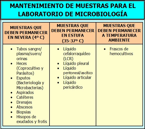 Tabla Mantenimiento de Muestras para el Laboratorio de Microbiologa