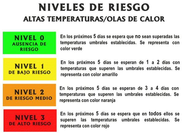 TABLA NIVELES DE RIESGO EN ALTAS TEMPERATURAS / OLA DE CALOR