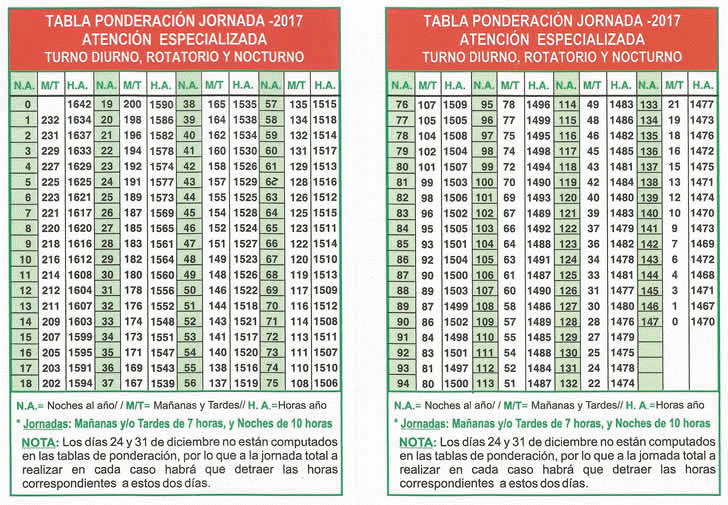 Tabla Ponderación Jornada Atención Especializada SACYL 2017