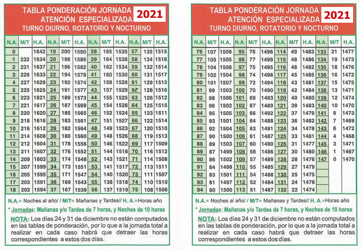 Tabla Ponderación Jornada Atención Especializada SACYL 2021