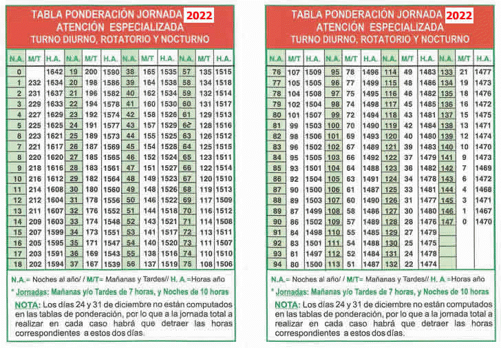 Tabla Ponderación Jornada Atención Especializada SACYL 2022