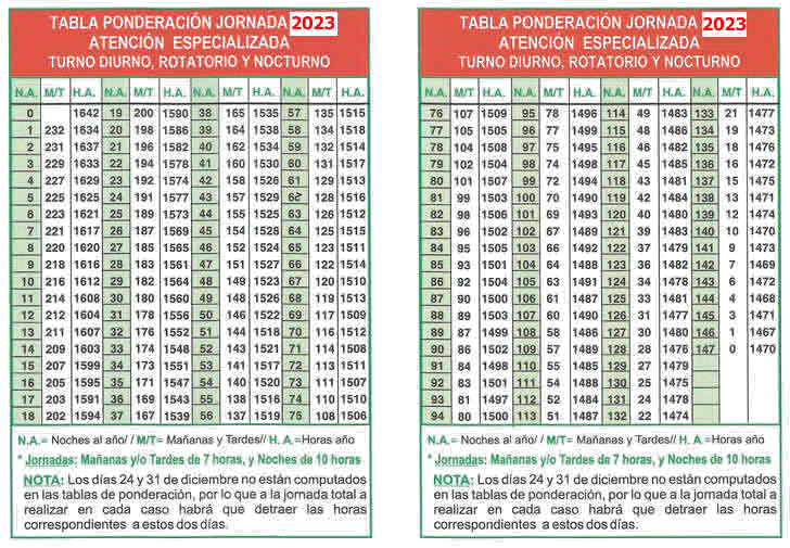 Tabla Ponderación Jornada Atención Especializada SACYL 2023