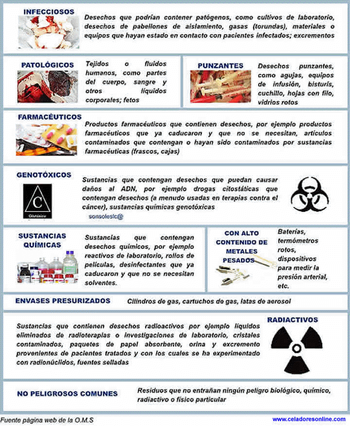 Clasificacin de Residuos Sanitarios segn la O.M.S.