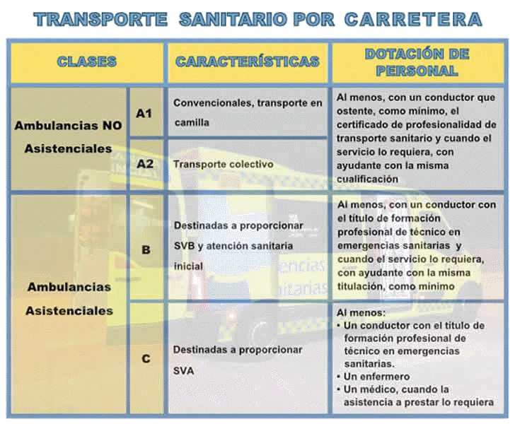 Transporte Sanitario por Carretera - Ambulancias No Asistenciales y Ambulancias Asistenciales