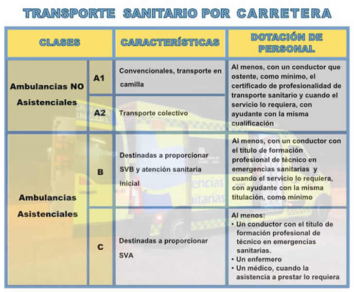 Transporte Sanitario por Carretera: Ambulancias No Asistenciales y Ambulancias Asistenciales
