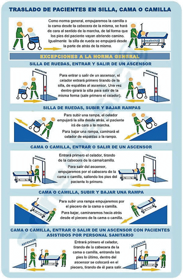 TABLA TRASLADO DE PACIENTES EN SILLA, CAMA O CAMILLA
