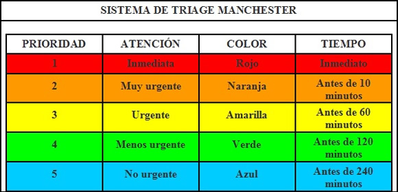 Sistema de Triage de Manchester